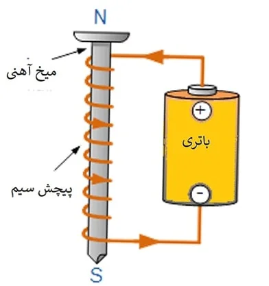 آزمایش آهنربای الکتریکی